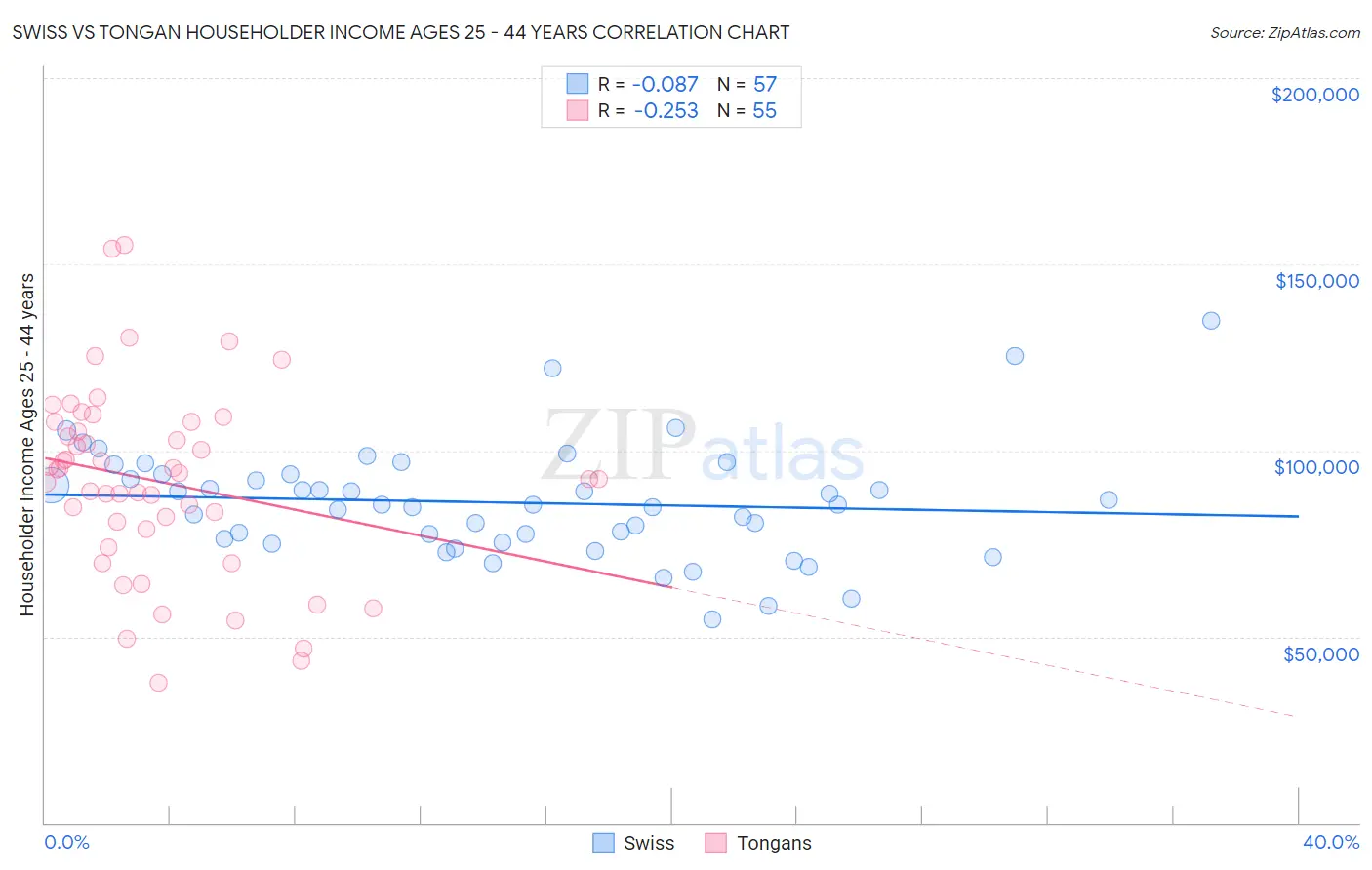 Swiss vs Tongan Householder Income Ages 25 - 44 years