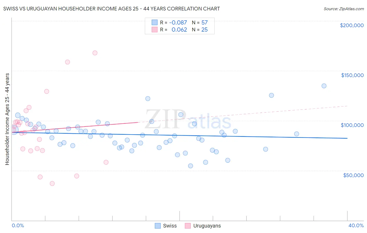 Swiss vs Uruguayan Householder Income Ages 25 - 44 years