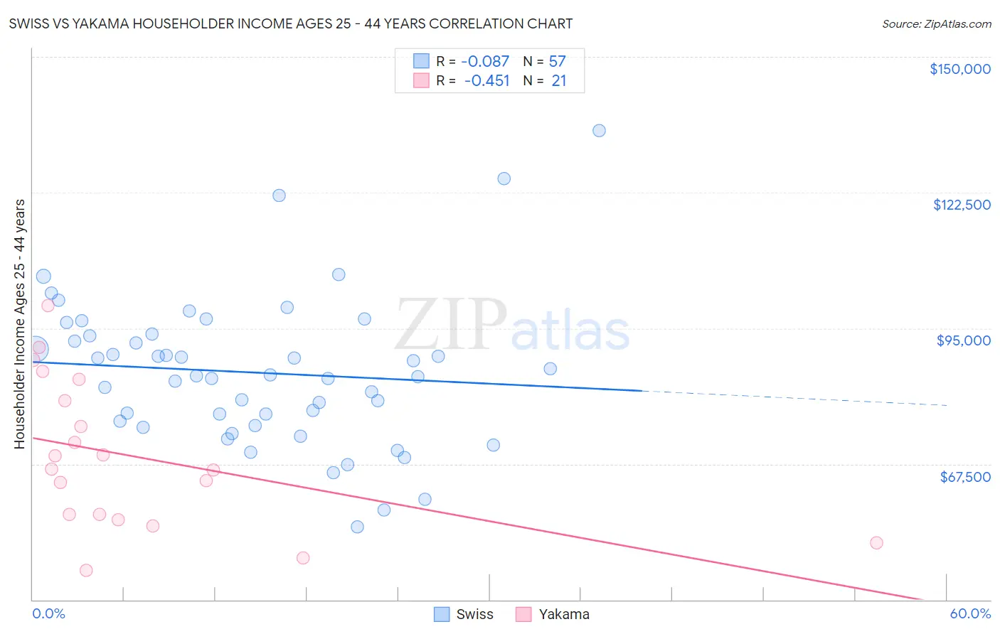 Swiss vs Yakama Householder Income Ages 25 - 44 years
