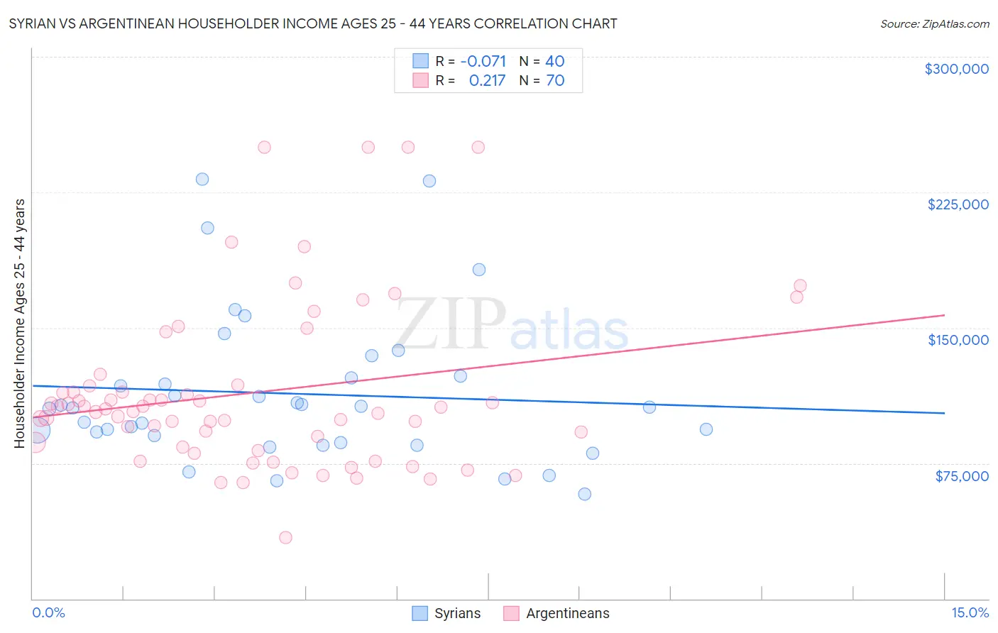 Syrian vs Argentinean Householder Income Ages 25 - 44 years