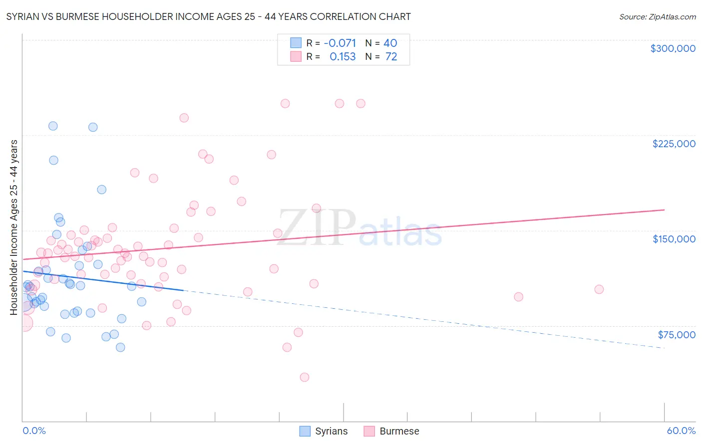 Syrian vs Burmese Householder Income Ages 25 - 44 years