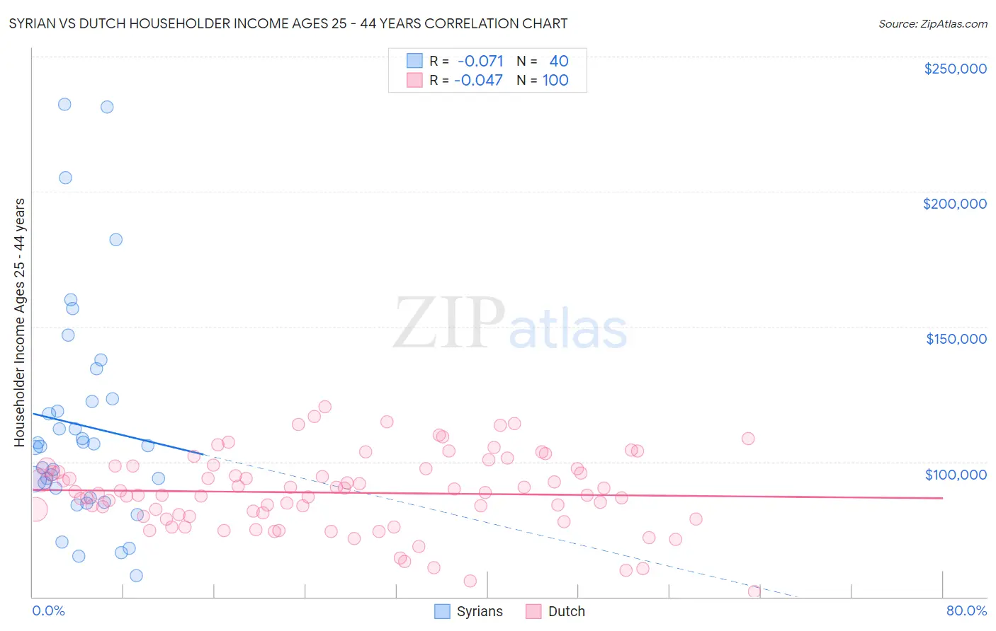 Syrian vs Dutch Householder Income Ages 25 - 44 years