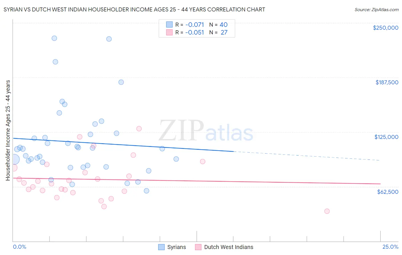 Syrian vs Dutch West Indian Householder Income Ages 25 - 44 years