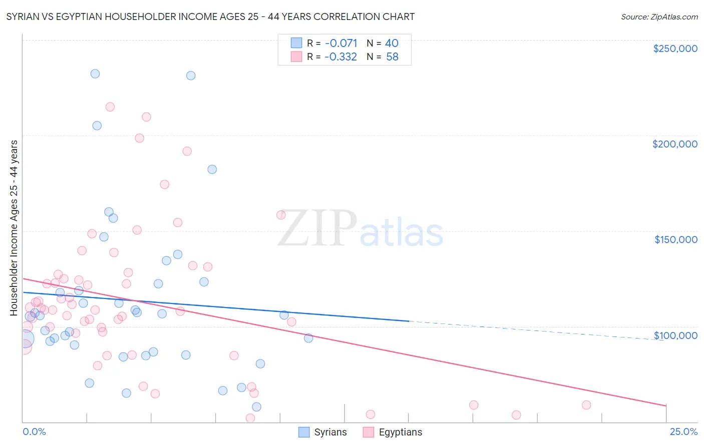 Syrian vs Egyptian Householder Income Ages 25 - 44 years