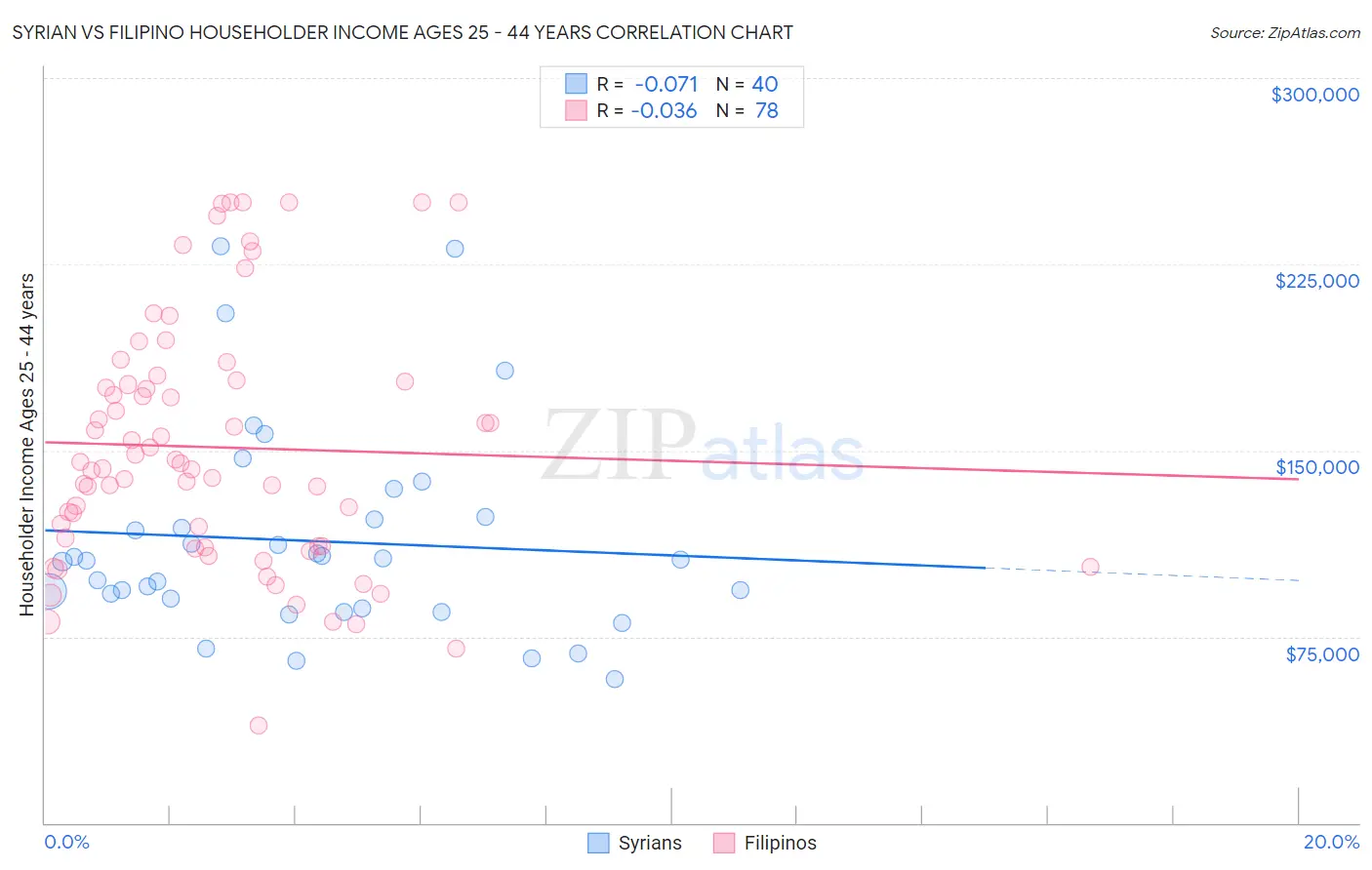 Syrian vs Filipino Householder Income Ages 25 - 44 years