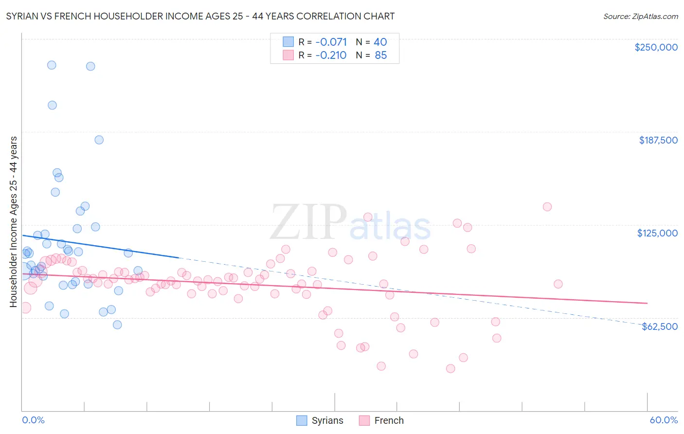 Syrian vs French Householder Income Ages 25 - 44 years