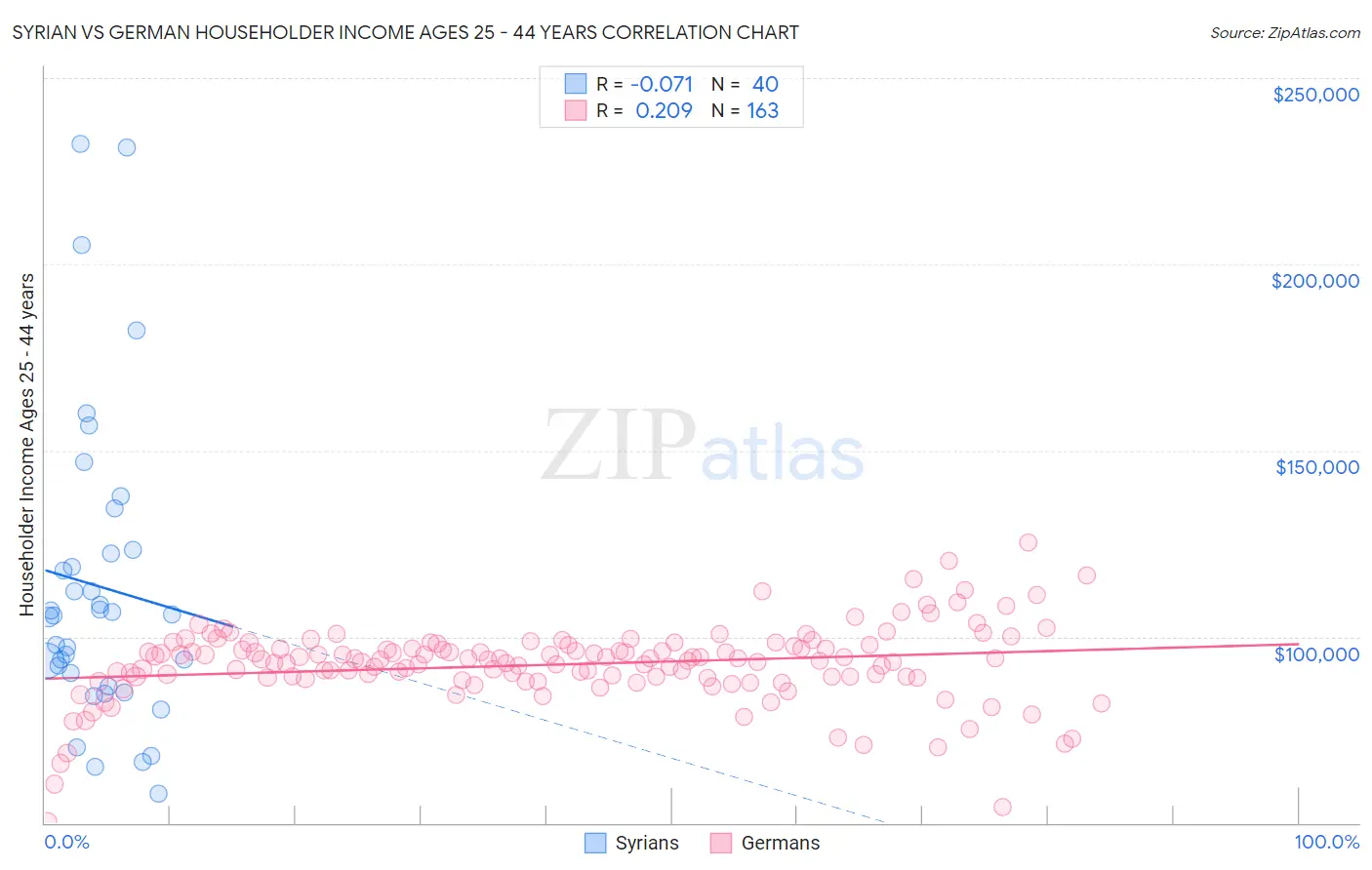 Syrian vs German Householder Income Ages 25 - 44 years