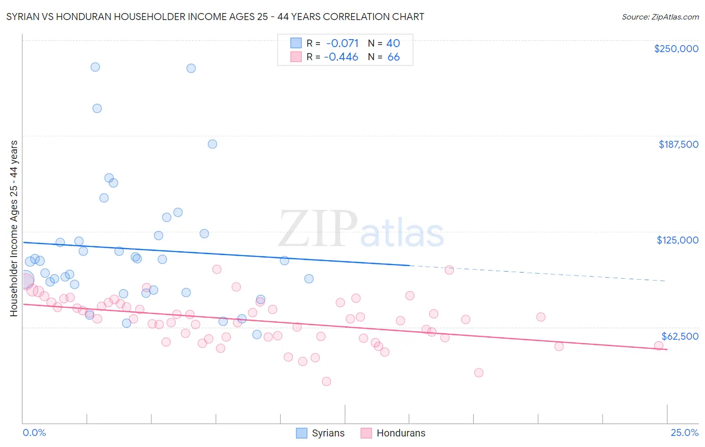Syrian vs Honduran Householder Income Ages 25 - 44 years