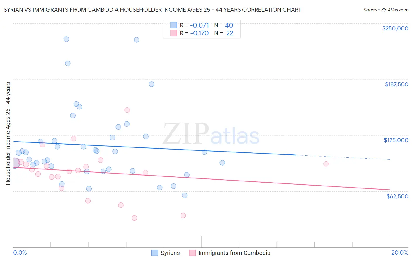 Syrian vs Immigrants from Cambodia Householder Income Ages 25 - 44 years