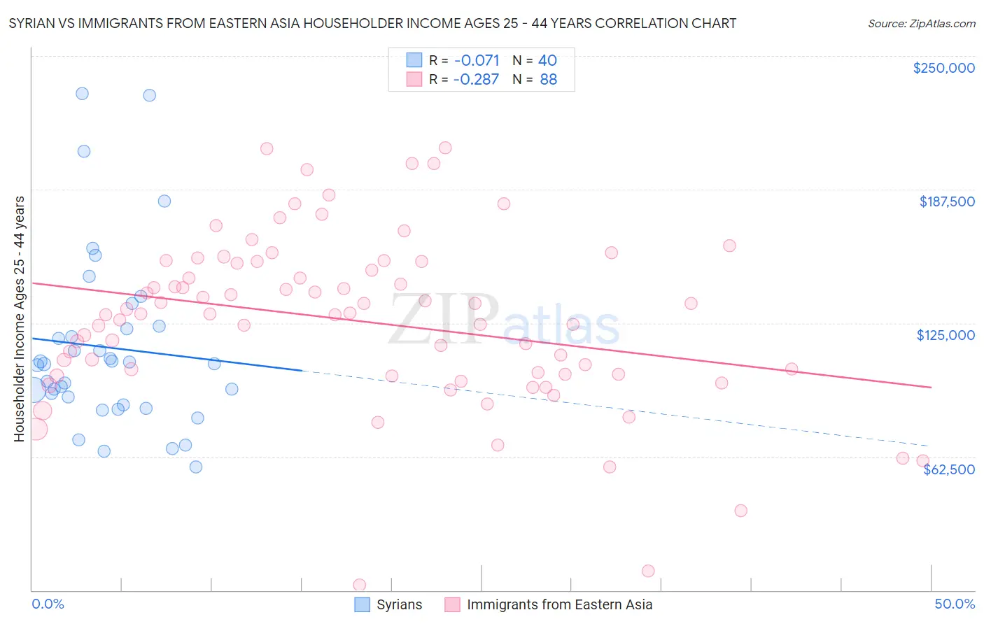 Syrian vs Immigrants from Eastern Asia Householder Income Ages 25 - 44 years