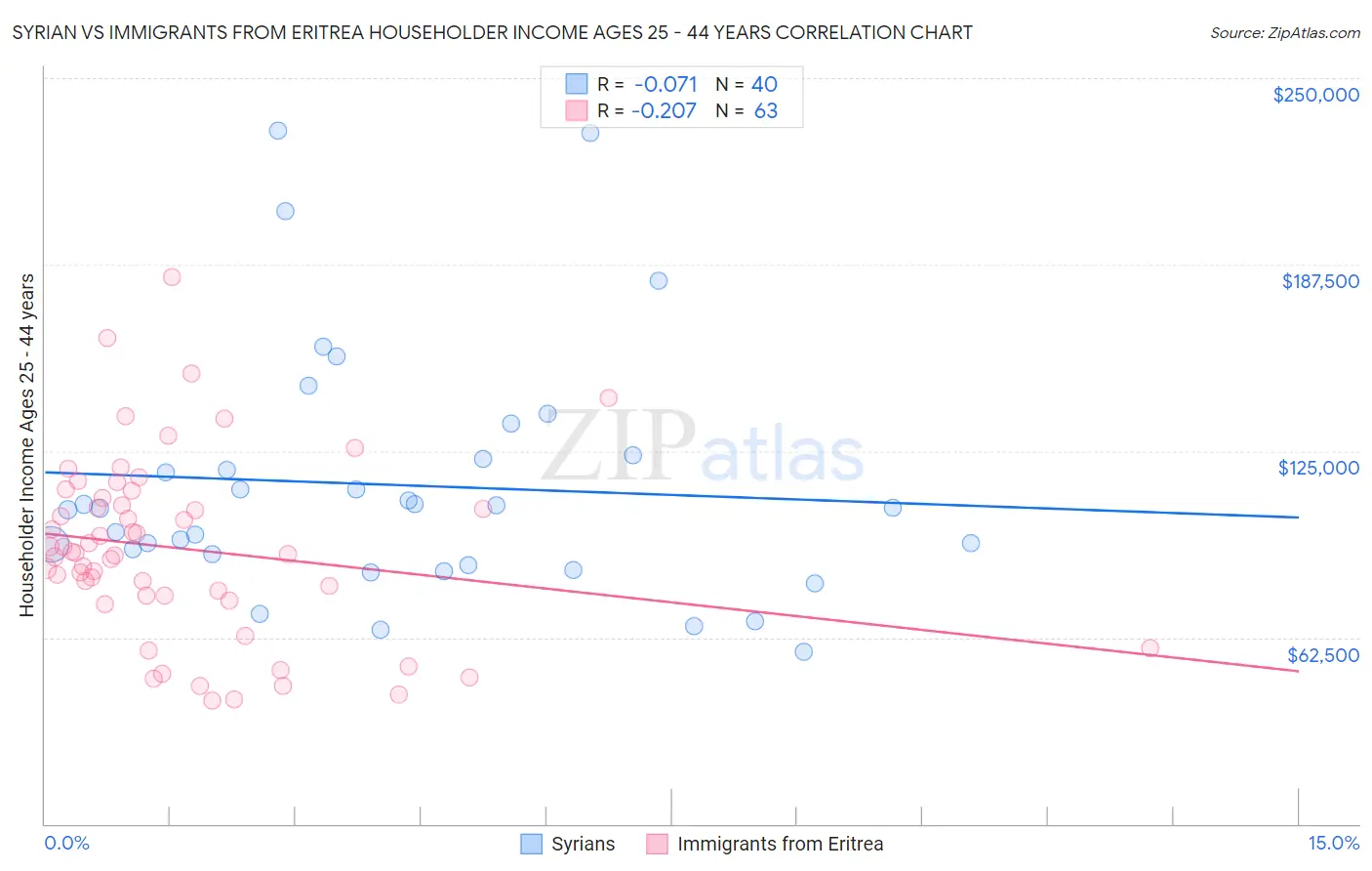Syrian vs Immigrants from Eritrea Householder Income Ages 25 - 44 years