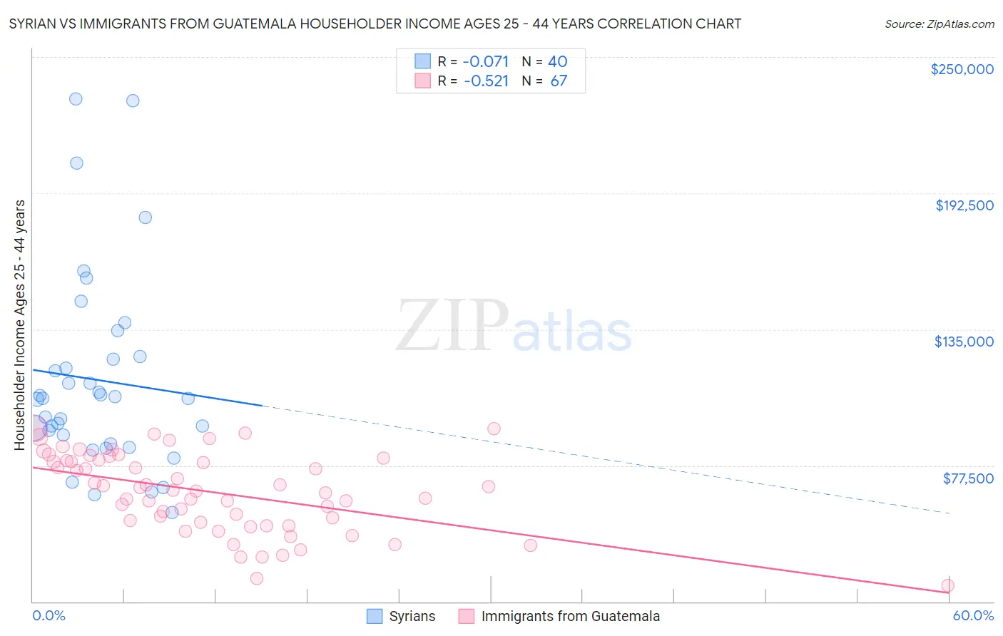 Syrian vs Immigrants from Guatemala Householder Income Ages 25 - 44 years