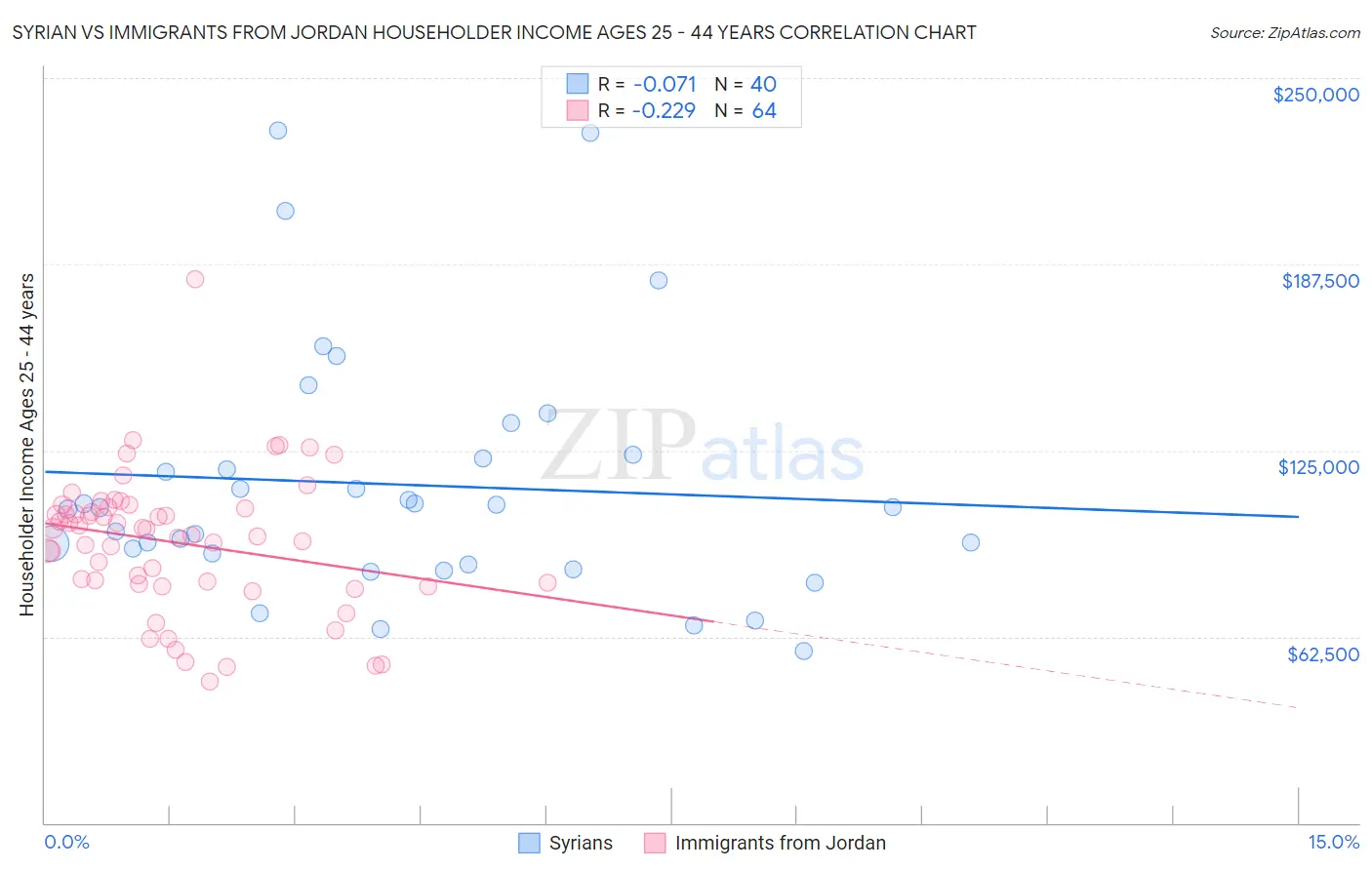 Syrian vs Immigrants from Jordan Householder Income Ages 25 - 44 years