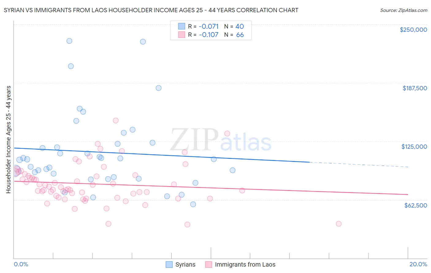 Syrian vs Immigrants from Laos Householder Income Ages 25 - 44 years