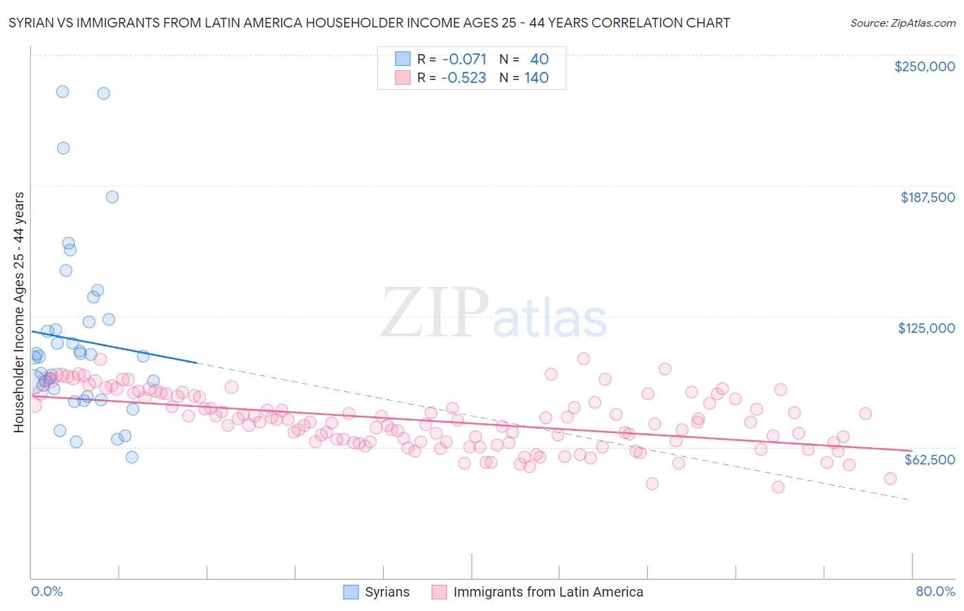 Syrian vs Immigrants from Latin America Householder Income Ages 25 - 44 years