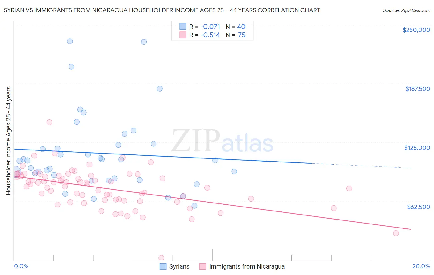 Syrian vs Immigrants from Nicaragua Householder Income Ages 25 - 44 years