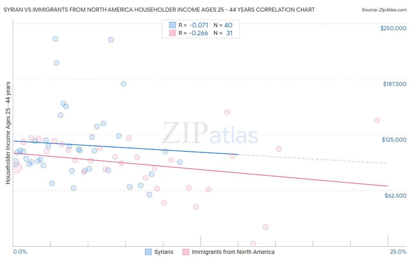 Syrian vs Immigrants from North America Householder Income Ages 25 - 44 years