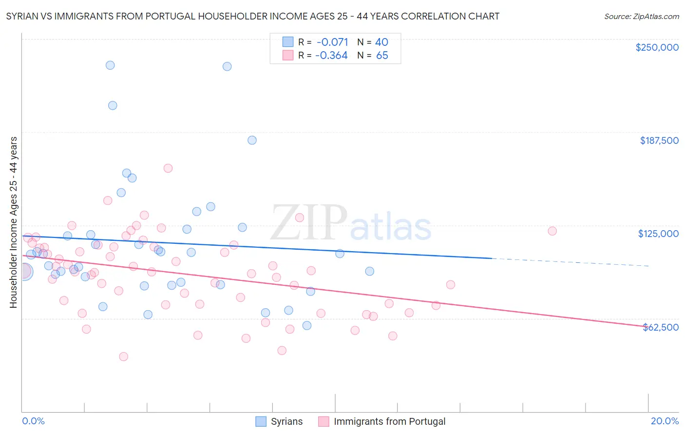 Syrian vs Immigrants from Portugal Householder Income Ages 25 - 44 years