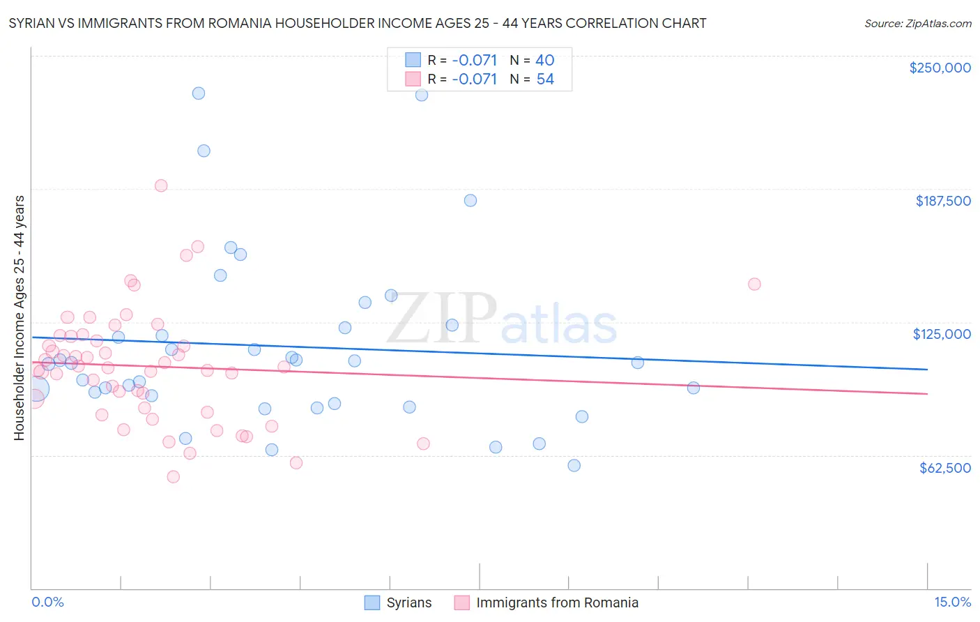 Syrian vs Immigrants from Romania Householder Income Ages 25 - 44 years