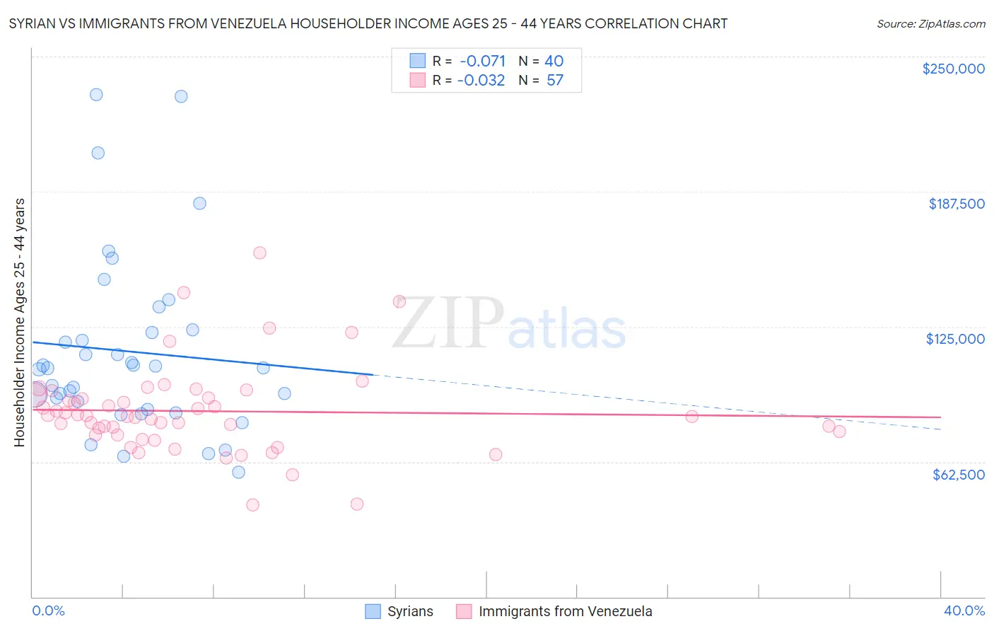 Syrian vs Immigrants from Venezuela Householder Income Ages 25 - 44 years