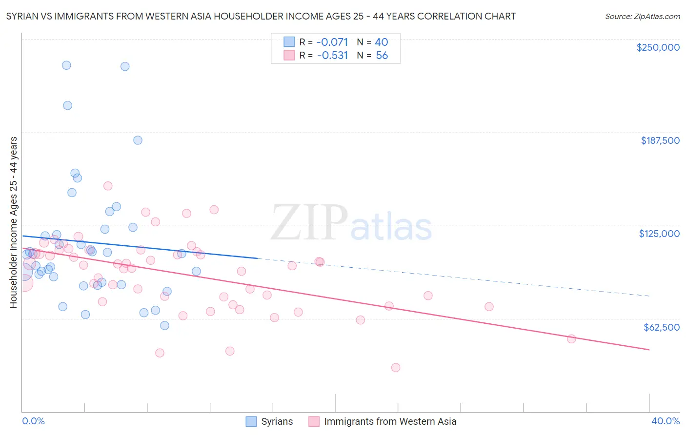 Syrian vs Immigrants from Western Asia Householder Income Ages 25 - 44 years