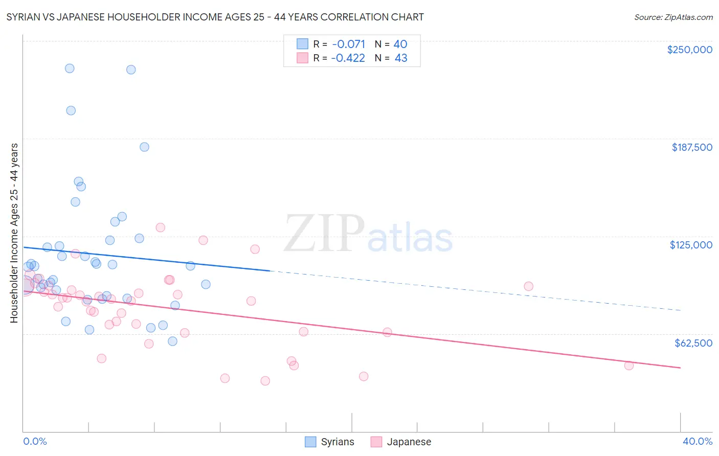 Syrian vs Japanese Householder Income Ages 25 - 44 years