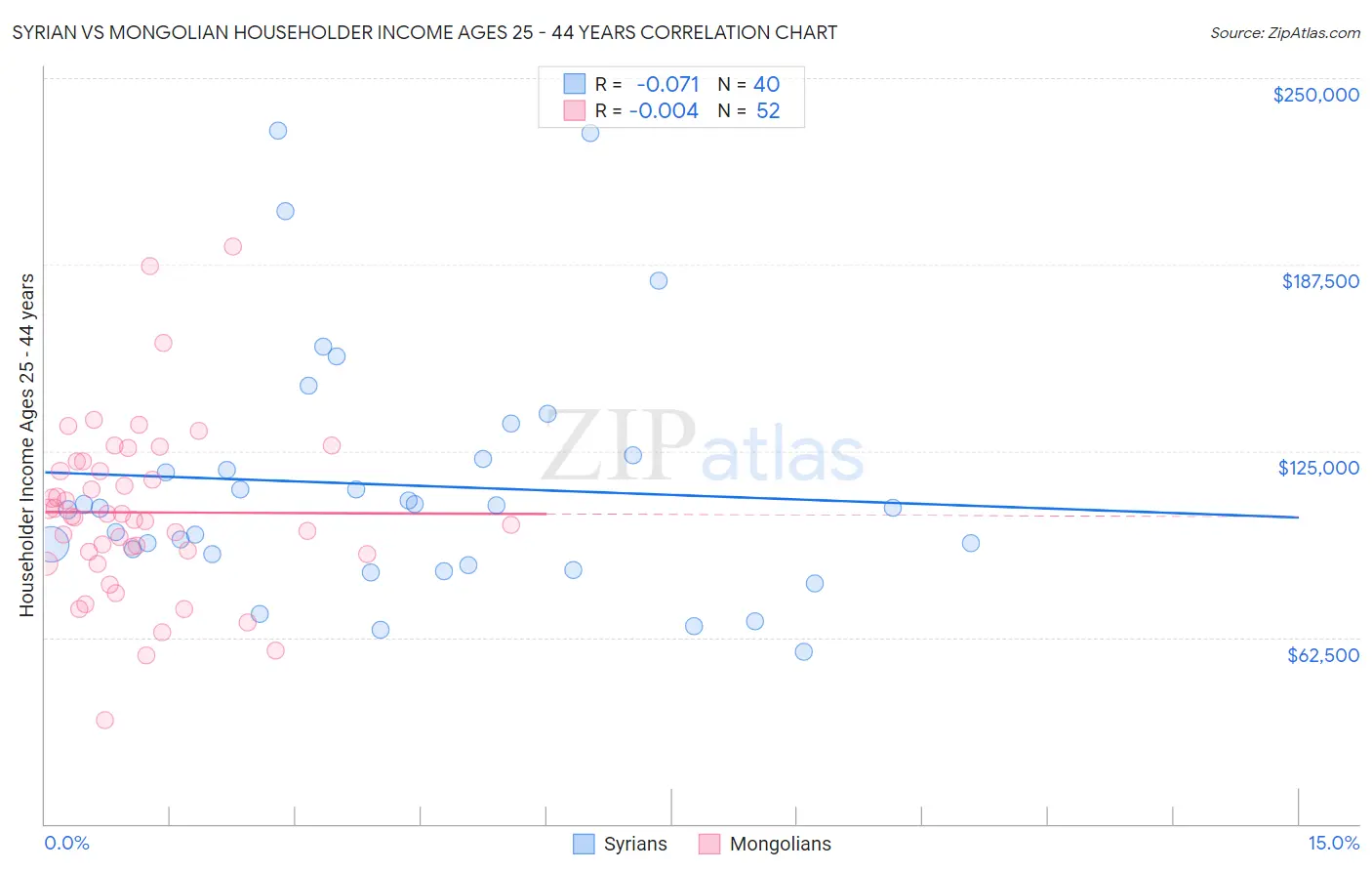 Syrian vs Mongolian Householder Income Ages 25 - 44 years