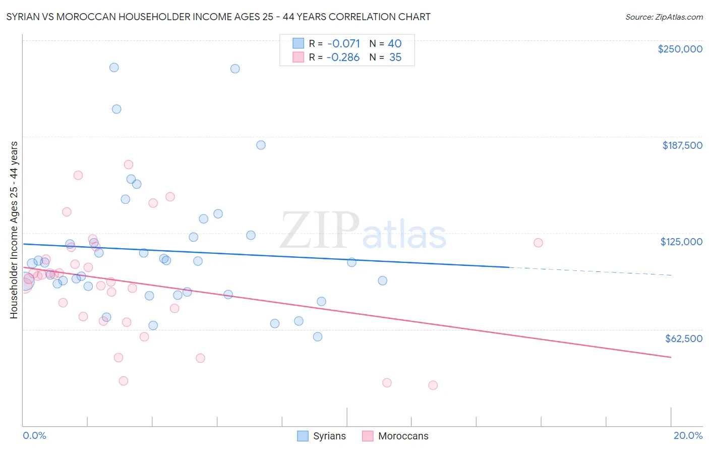 Syrian vs Moroccan Householder Income Ages 25 - 44 years