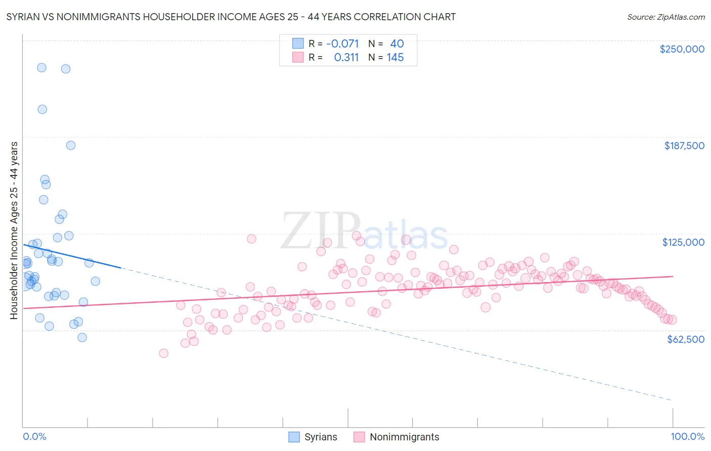 Syrian vs Nonimmigrants Householder Income Ages 25 - 44 years