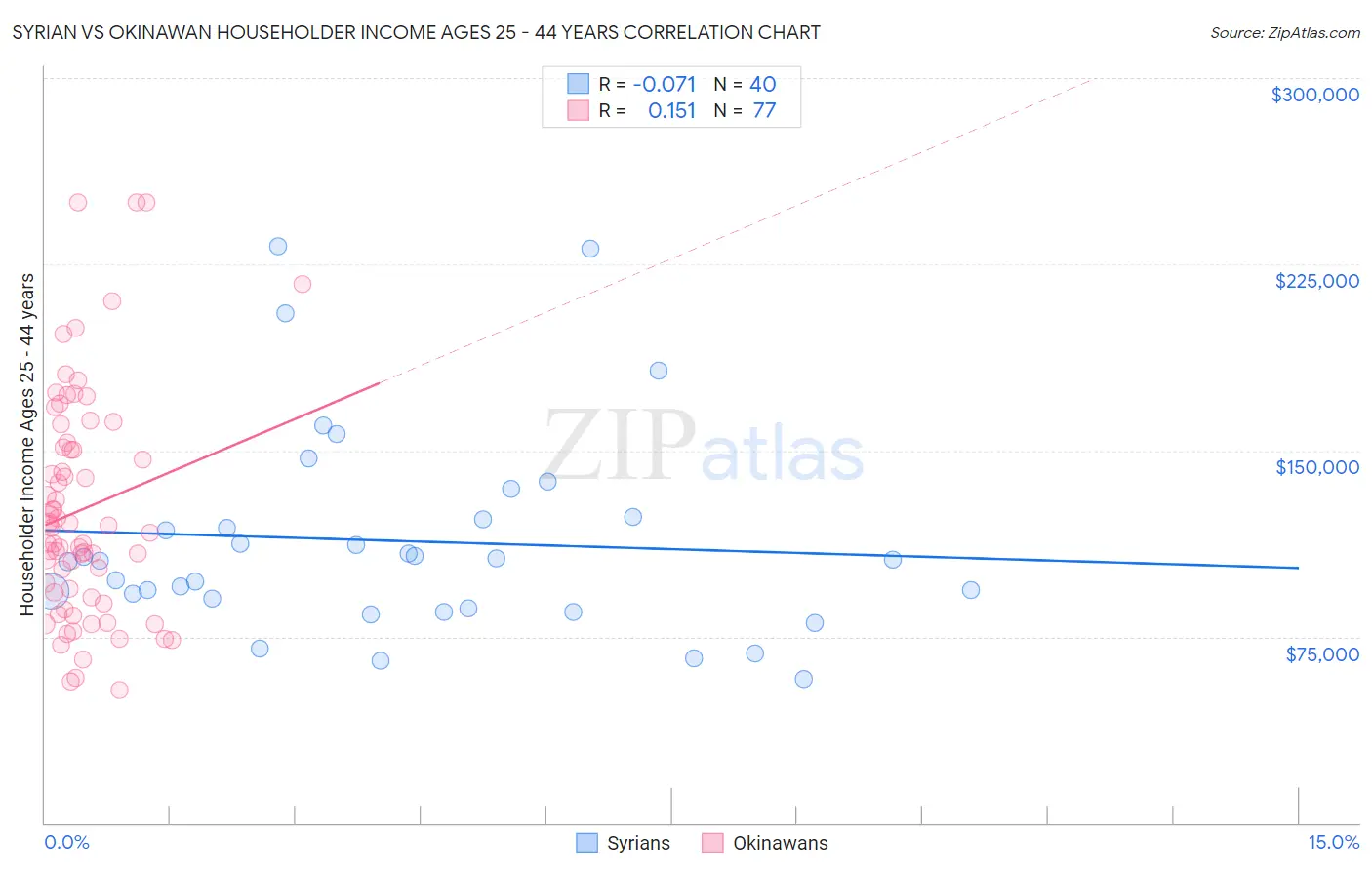 Syrian vs Okinawan Householder Income Ages 25 - 44 years