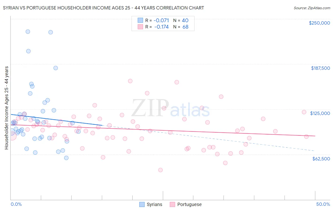 Syrian vs Portuguese Householder Income Ages 25 - 44 years