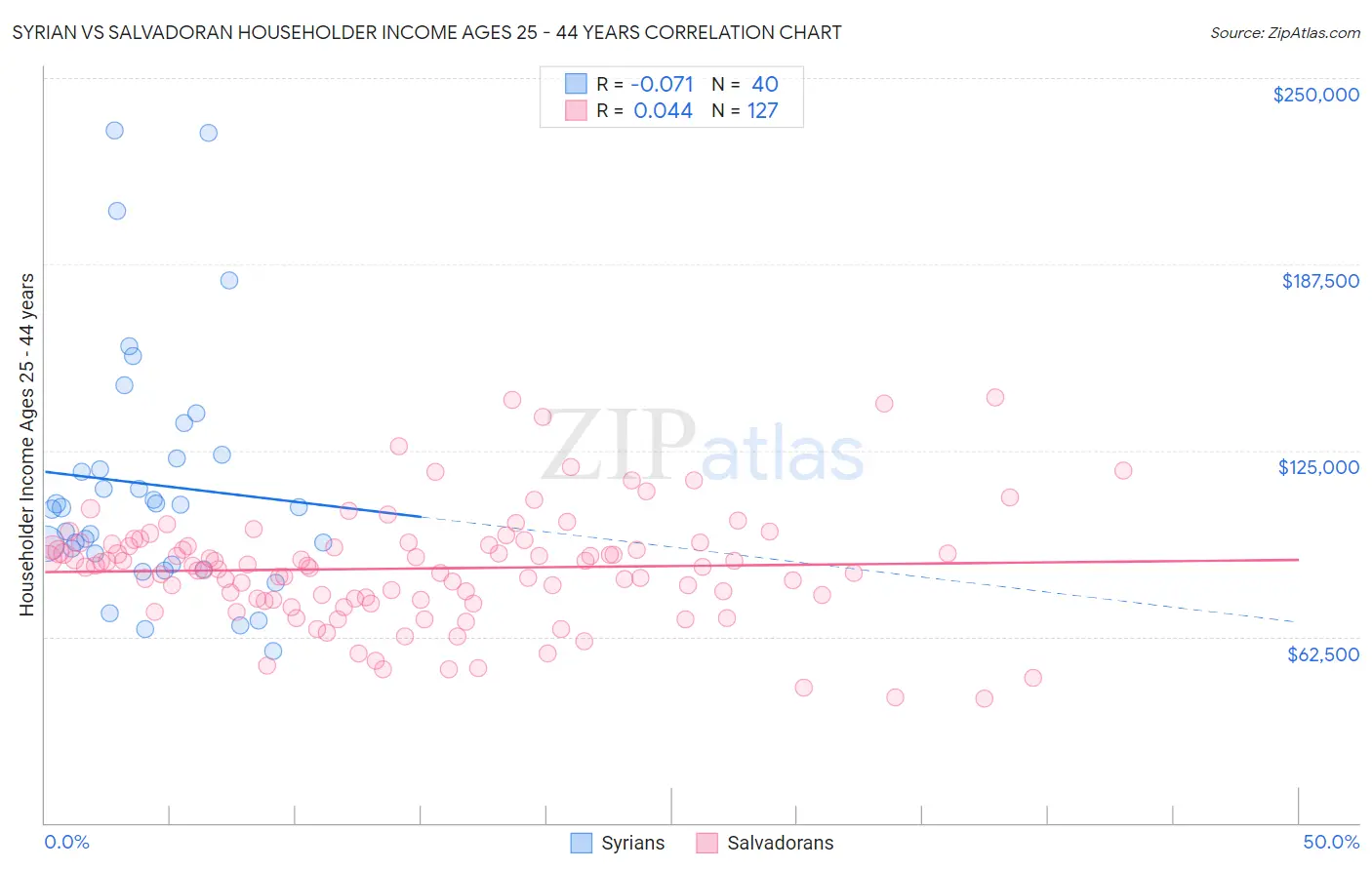 Syrian vs Salvadoran Householder Income Ages 25 - 44 years