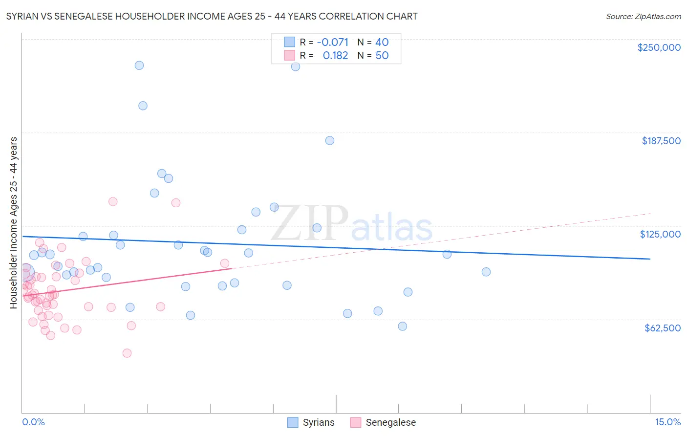 Syrian vs Senegalese Householder Income Ages 25 - 44 years