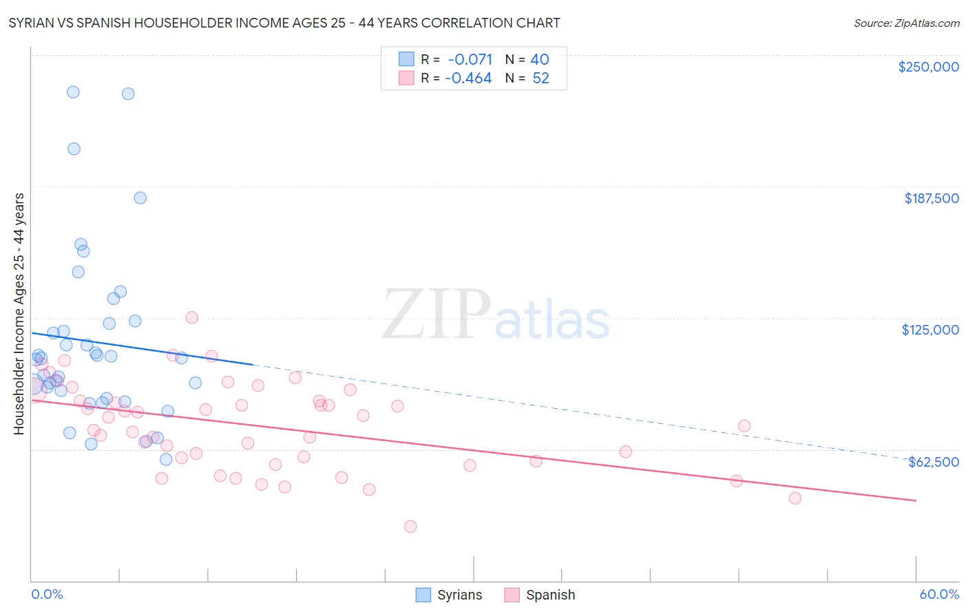 Syrian vs Spanish Householder Income Ages 25 - 44 years