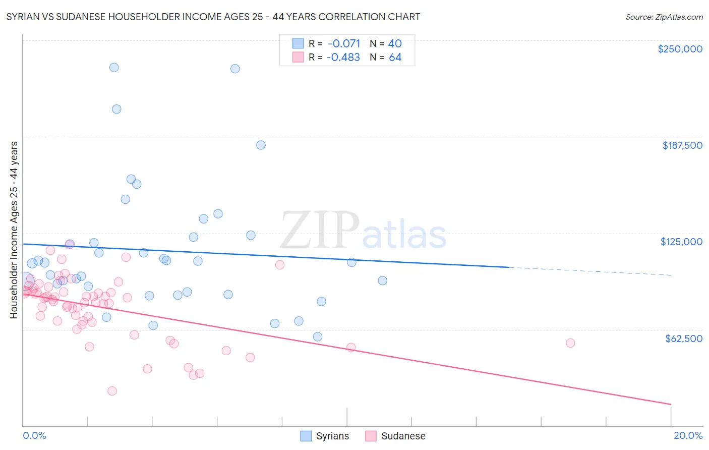 Syrian vs Sudanese Householder Income Ages 25 - 44 years