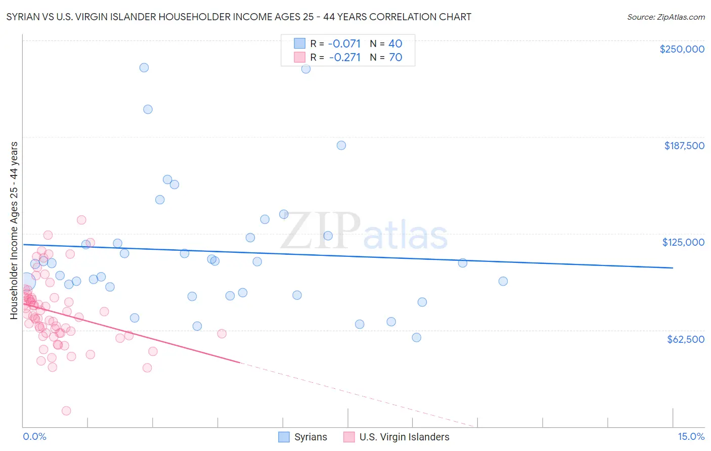 Syrian vs U.S. Virgin Islander Householder Income Ages 25 - 44 years