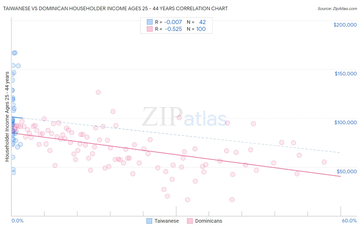 Taiwanese vs Dominican Householder Income Ages 25 - 44 years