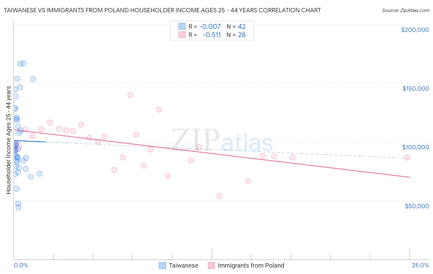 Taiwanese vs Immigrants from Poland Householder Income Ages 25 - 44 years