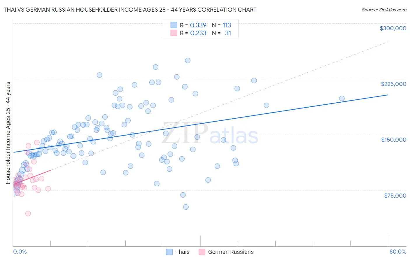 Thai vs German Russian Householder Income Ages 25 - 44 years