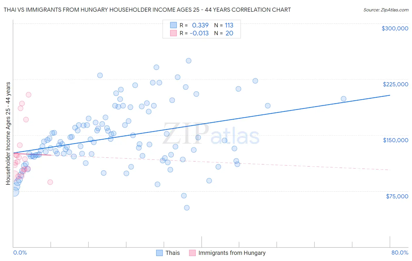 Thai vs Immigrants from Hungary Householder Income Ages 25 - 44 years