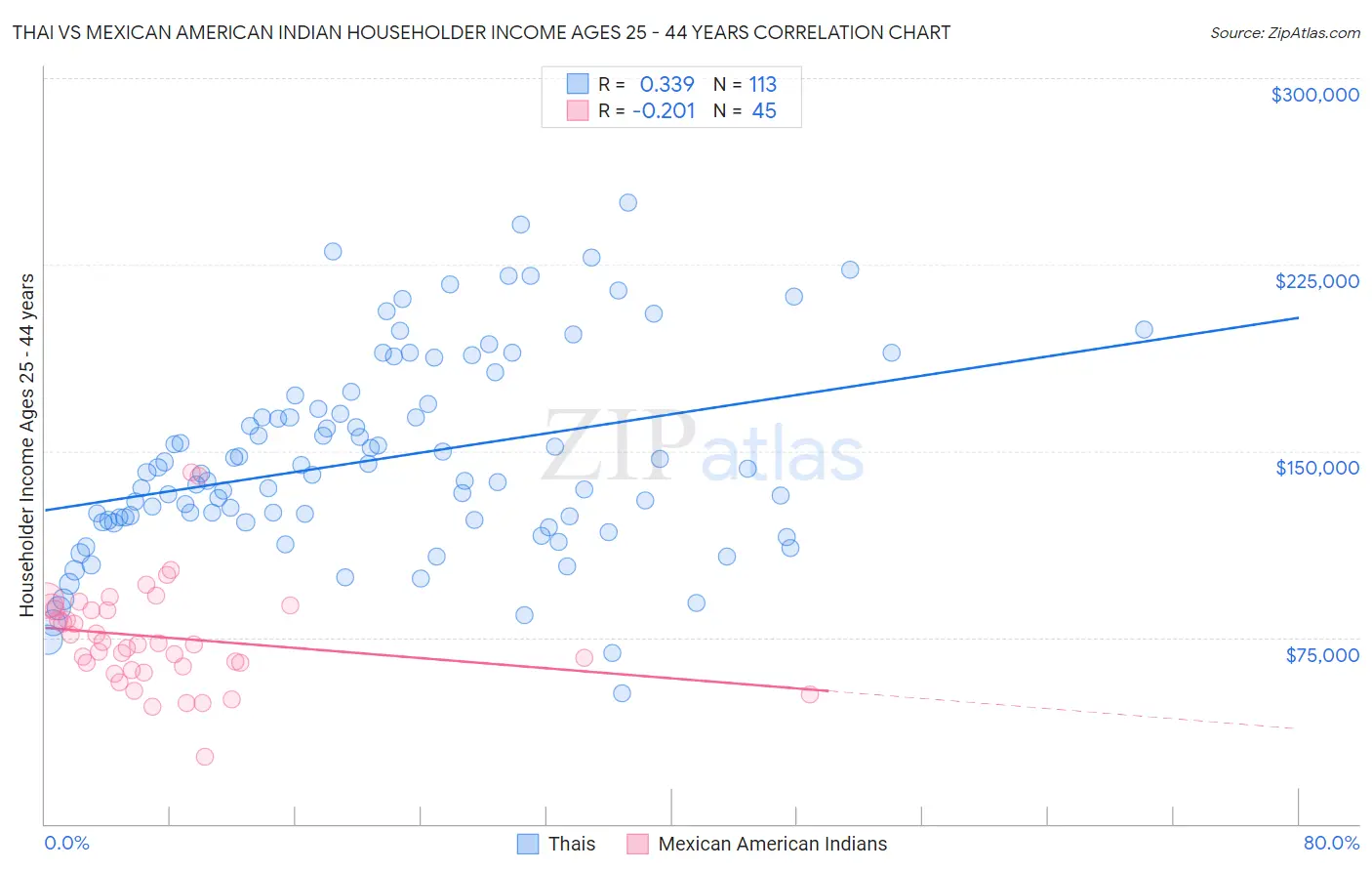 Thai vs Mexican American Indian Householder Income Ages 25 - 44 years