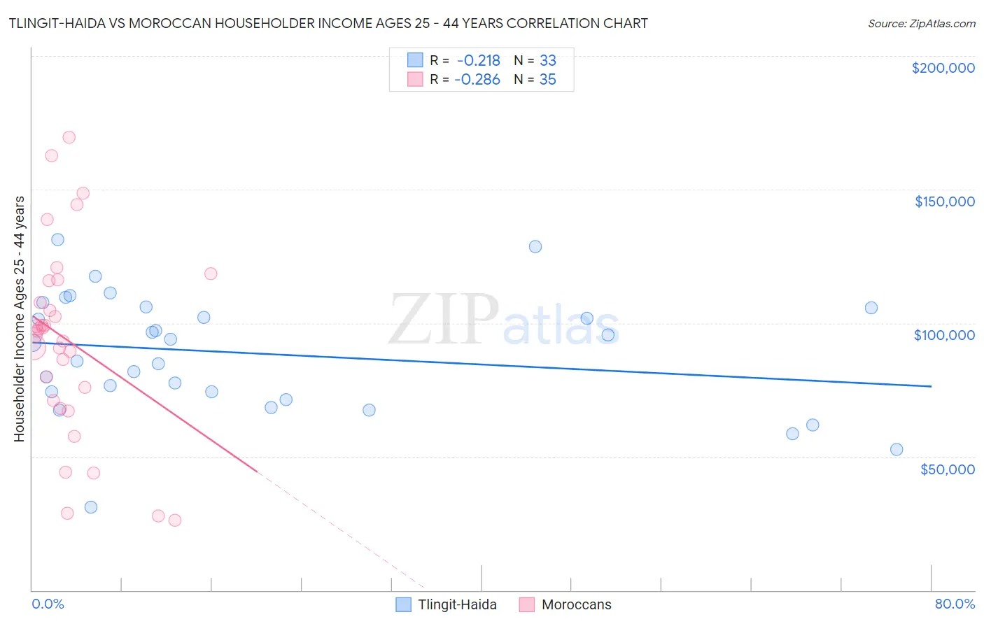Tlingit-Haida vs Moroccan Householder Income Ages 25 - 44 years