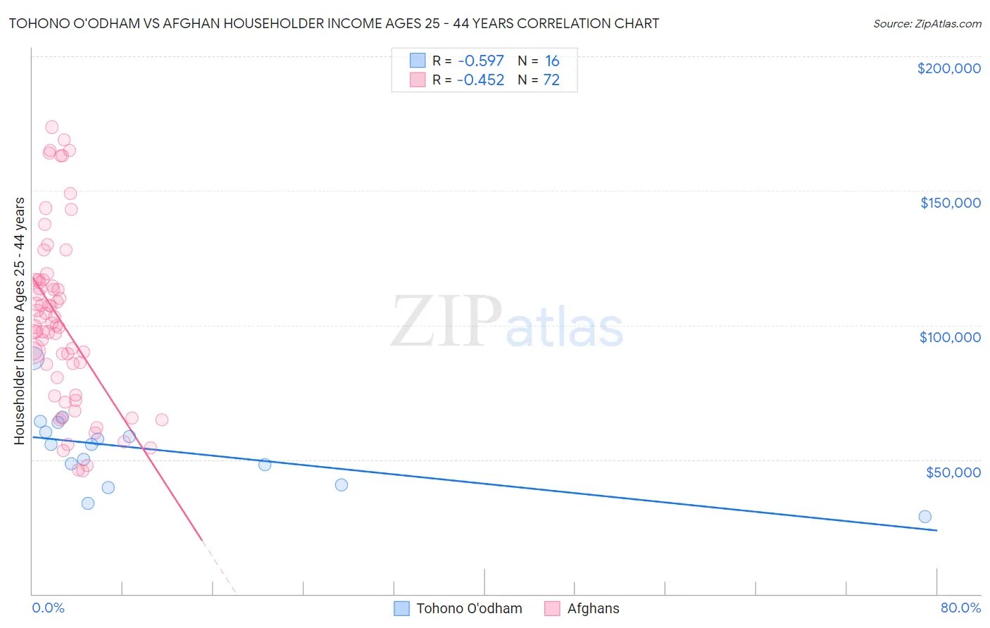 Tohono O'odham vs Afghan Householder Income Ages 25 - 44 years