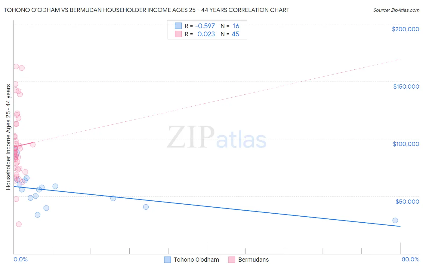 Tohono O'odham vs Bermudan Householder Income Ages 25 - 44 years