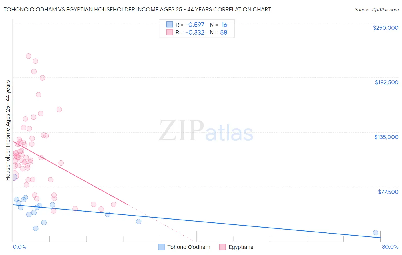 Tohono O'odham vs Egyptian Householder Income Ages 25 - 44 years