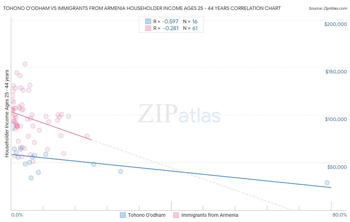 Tohono O'odham vs Immigrants from Armenia Householder Income Ages 25 - 44 years