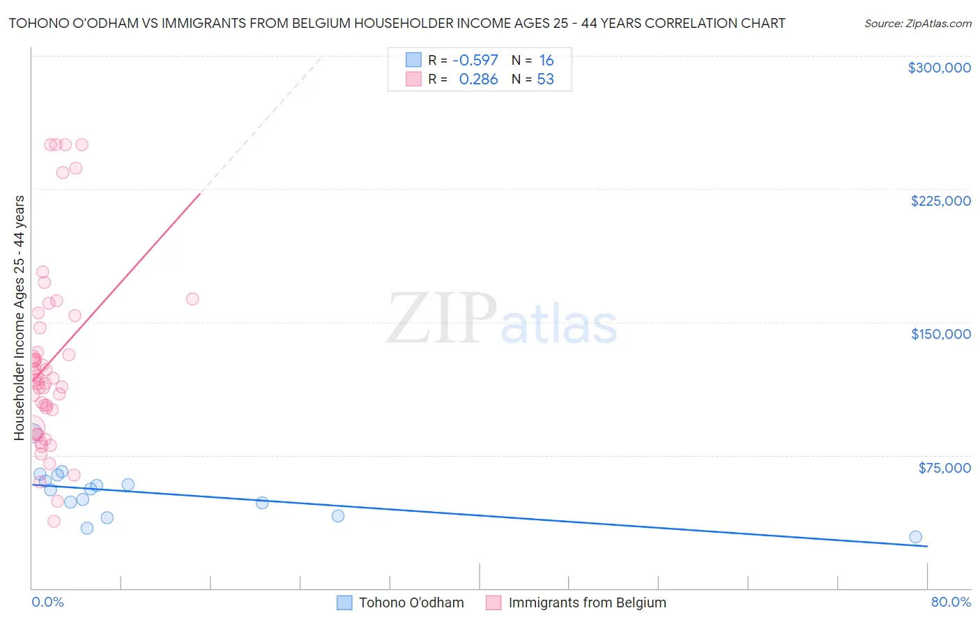 Tohono O'odham vs Immigrants from Belgium Householder Income Ages 25 - 44 years