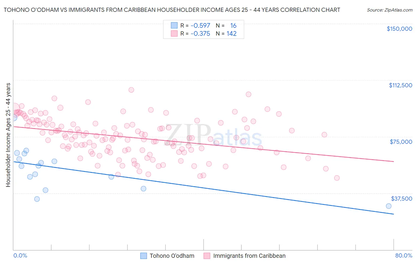 Tohono O'odham vs Immigrants from Caribbean Householder Income Ages 25 - 44 years