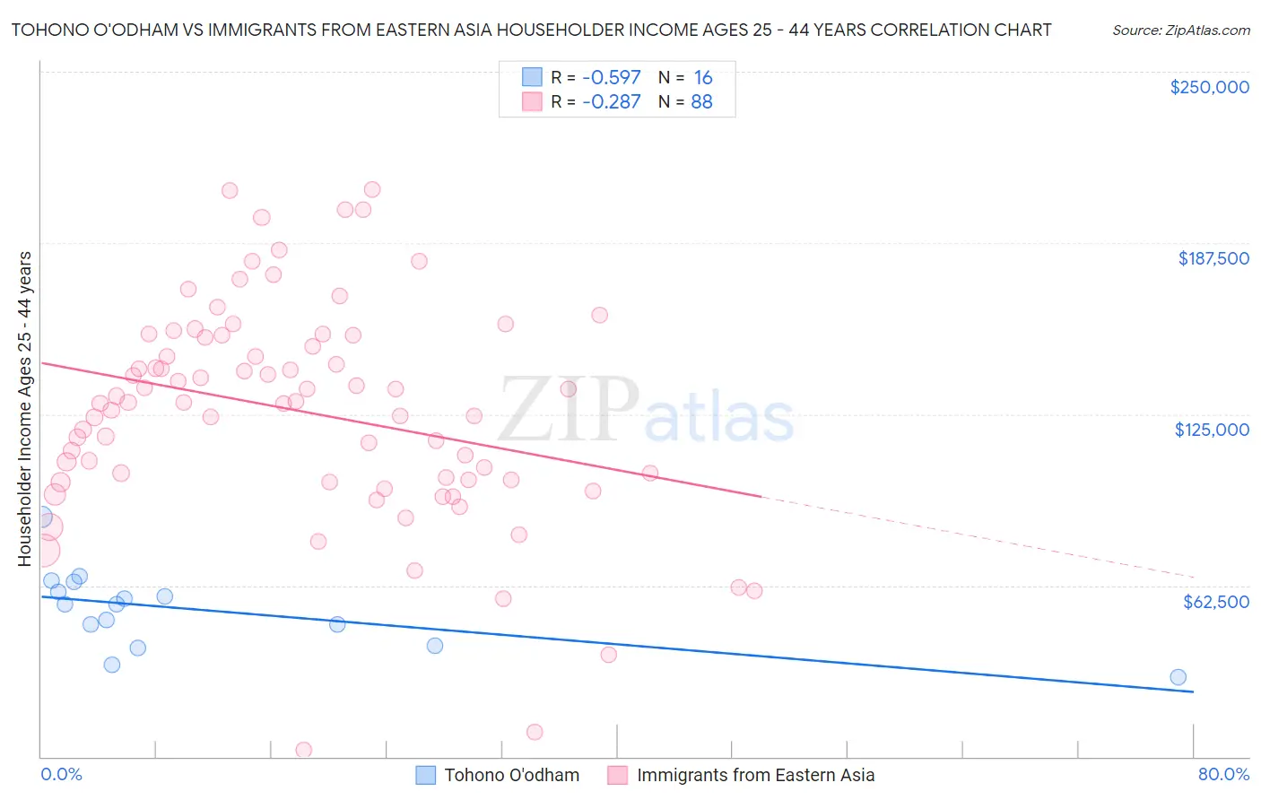 Tohono O'odham vs Immigrants from Eastern Asia Householder Income Ages 25 - 44 years