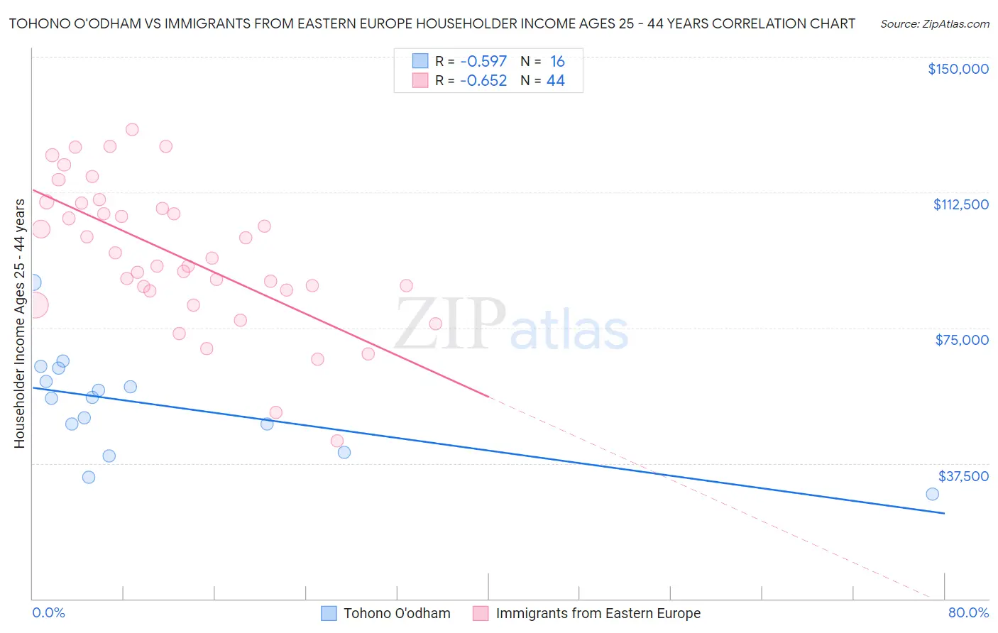 Tohono O'odham vs Immigrants from Eastern Europe Householder Income Ages 25 - 44 years